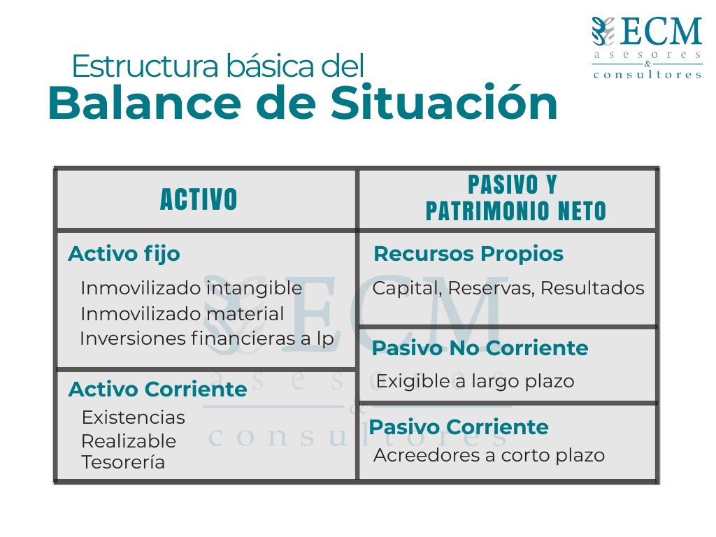 Estructura básica Balance de situacion